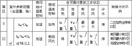 溫濕度調節過程