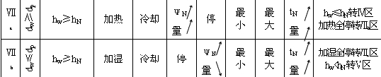 溫濕度調節過程