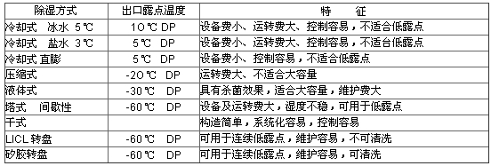 除濕方式
