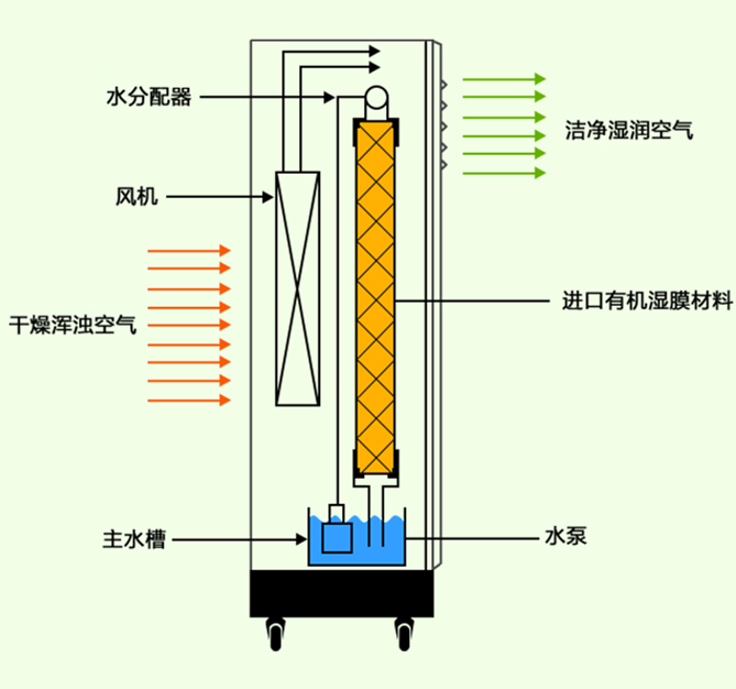 無塵車間加濕器