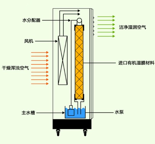 半導(dǎo)體電子廠加濕器