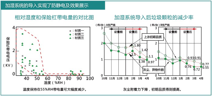 預防靜電用加濕器
