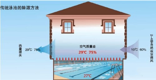 壁掛式泳池除濕機