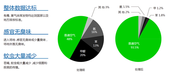 垃圾房除臭殺菌機