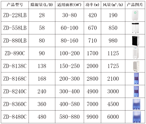 非標定制工業除濕機