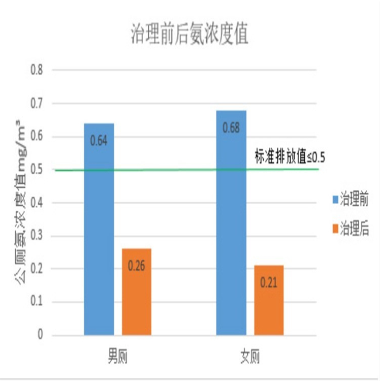 公廁除臭機