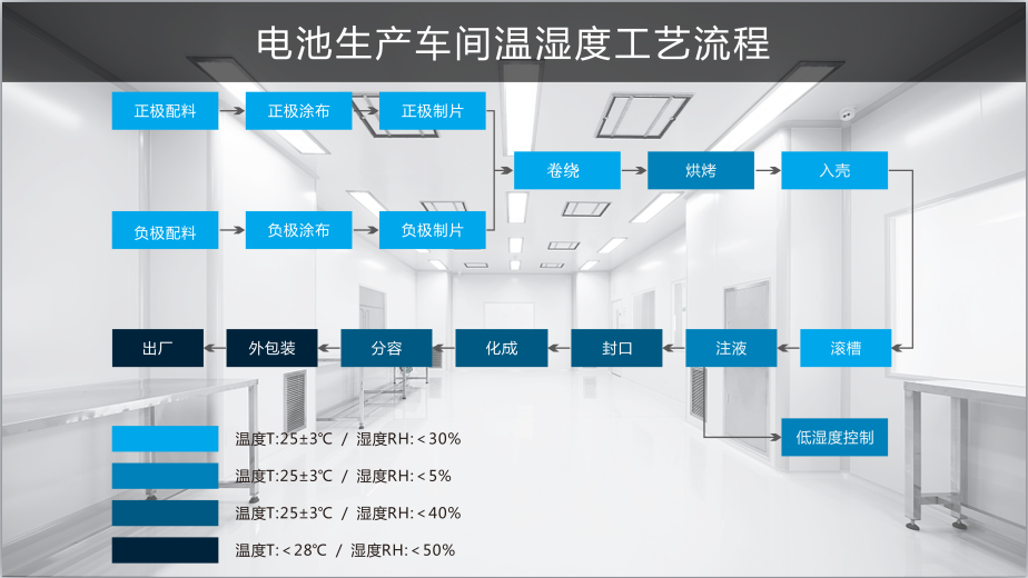 鋰電池生產(chǎn)濕度控制系統(tǒng)