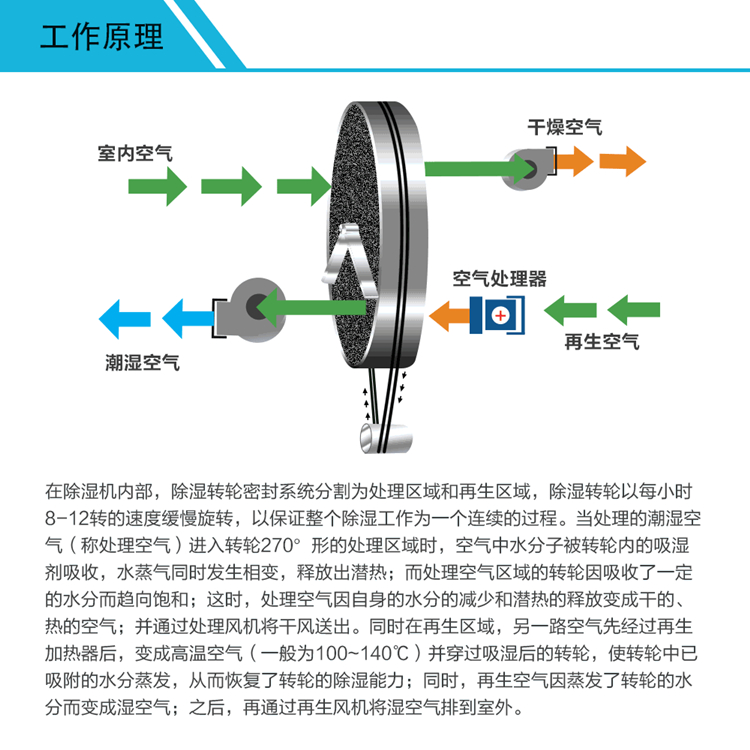 風力發電機艙除濕機