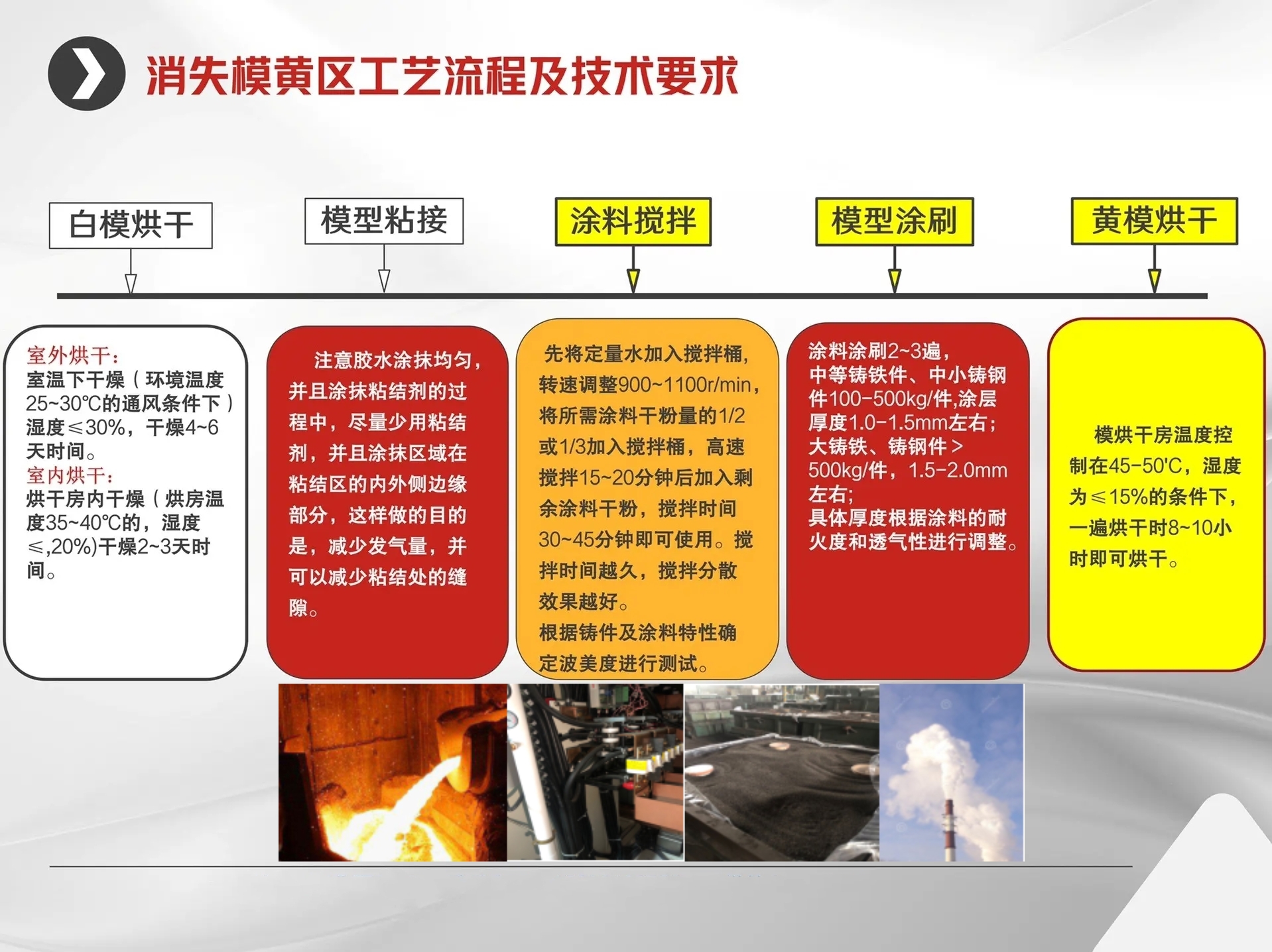 消失模快速烘干方法